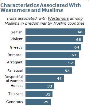 Muslim Beliefs About Westerners