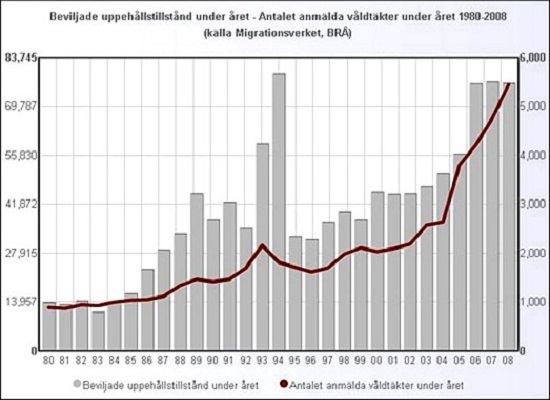 Muslim Immigrants and Rape In Sweden